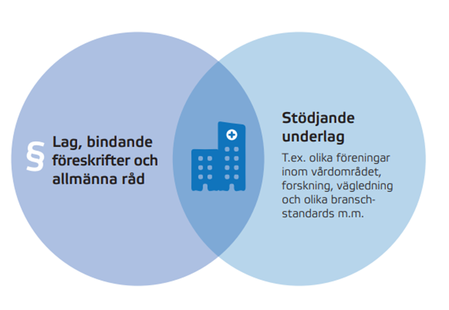 Två cirklar som går i varandra. Ena cirkeln innehåller lagrum, den andra stödjande underlag.