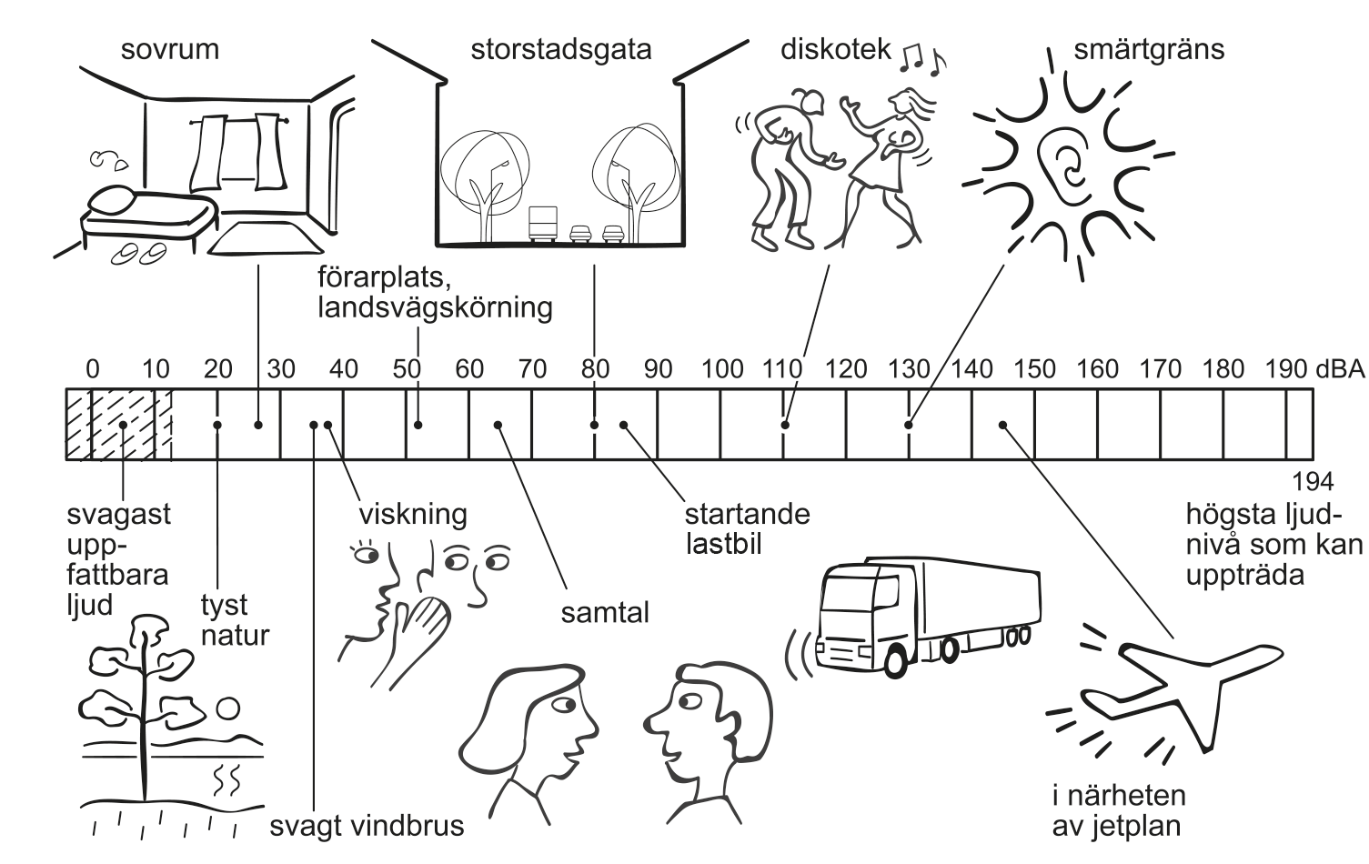 Illustration av olika typer av buller i omgivningen.