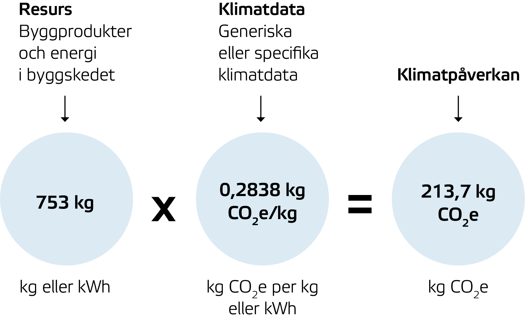 Schematisk illustration som visar hur man kan räkna om en resurs x klimatdata och resultatet visar klimatpåverkan.