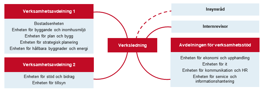 Organisationsschema som förklaras i texten på sidan. 