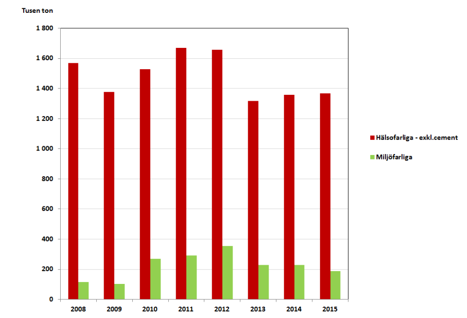 Bild på Bygg- och fastighetssektorns totala användning av hälso- och miljöfarliga kemiska produkter 2008-2014