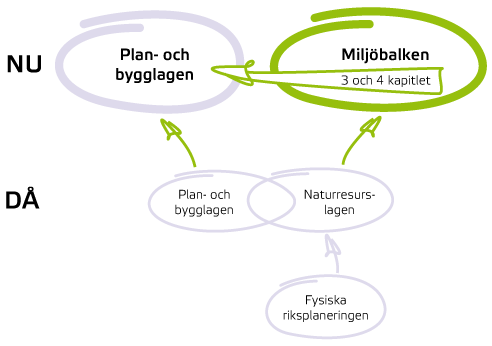 Illustration. Då: Fysiska riksplaneringen blir naturresurslagen som överlappar PBL. NU: PBL och Miljöbalkens kap 3 och 4.