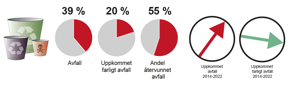 Illustration med pajdiagran över sektorns avfallsmängder. 