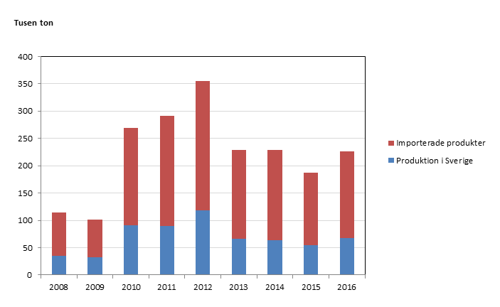 Bild på Bygg- och fastighetssektorns totala användning av miljöfarliga kemiska produkter 2008-2014