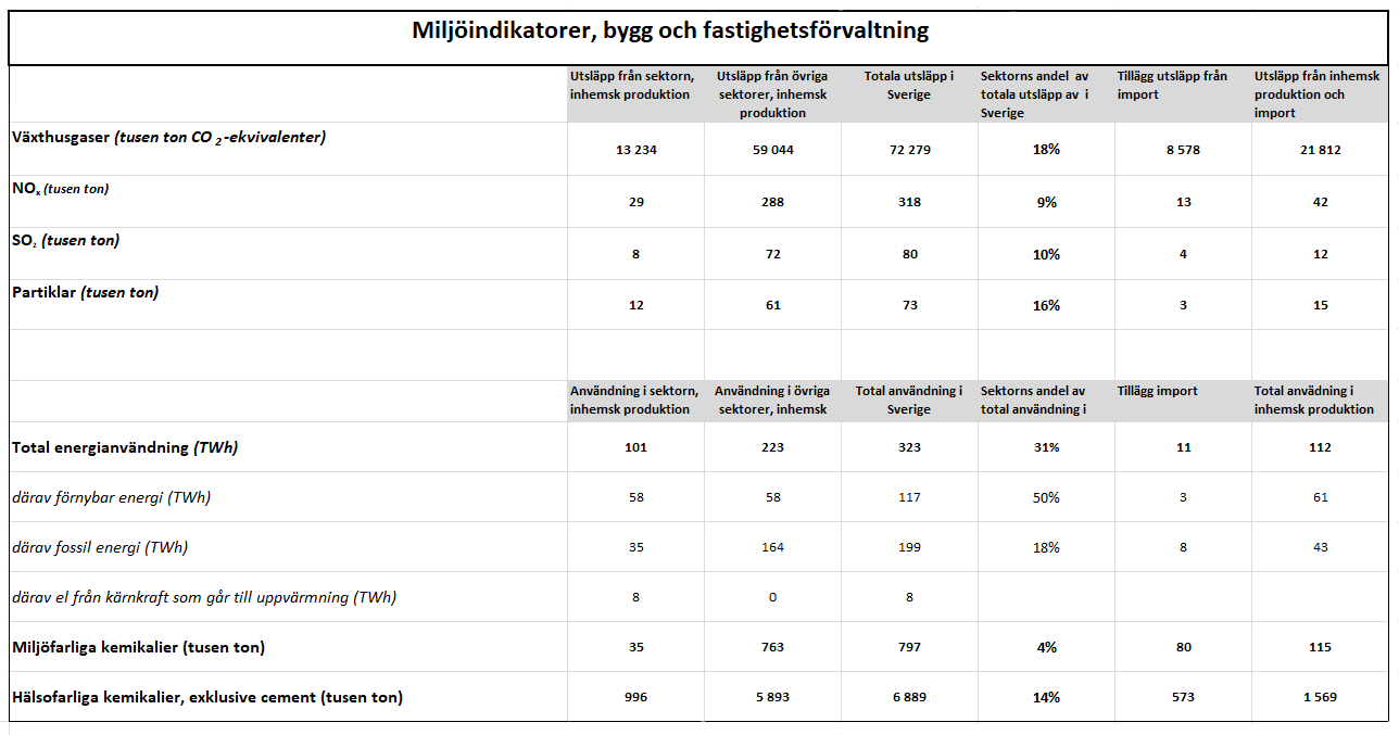 Bild som visar bygg- och fastighetssektorns utsläpp repektive användning 2014