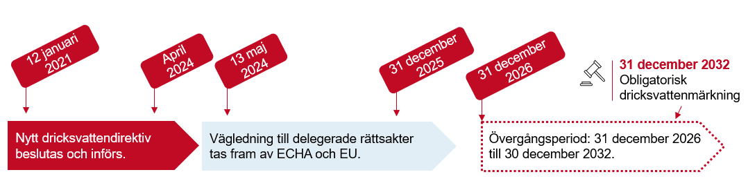 TIdslinje över dricksvattendirektivets införande.