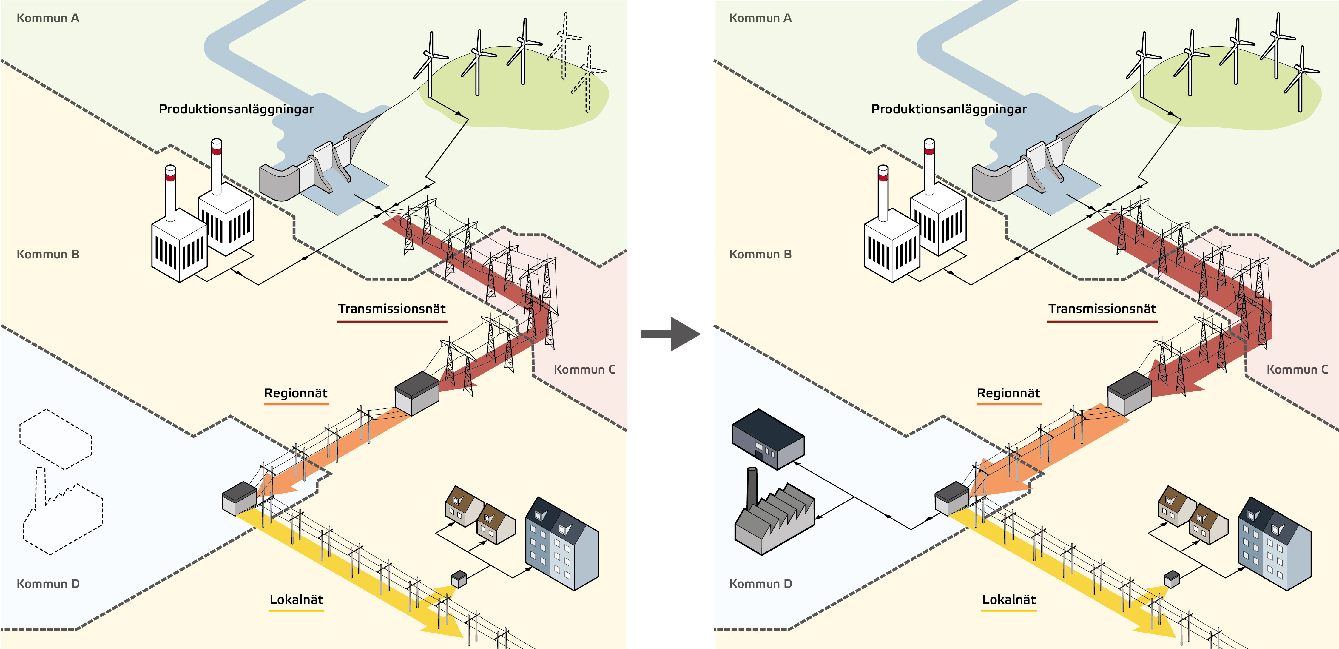 Skiss av hur nyetablering av industri i en kommun medför elnätsutbyggnad i flera omgivande kommuner.