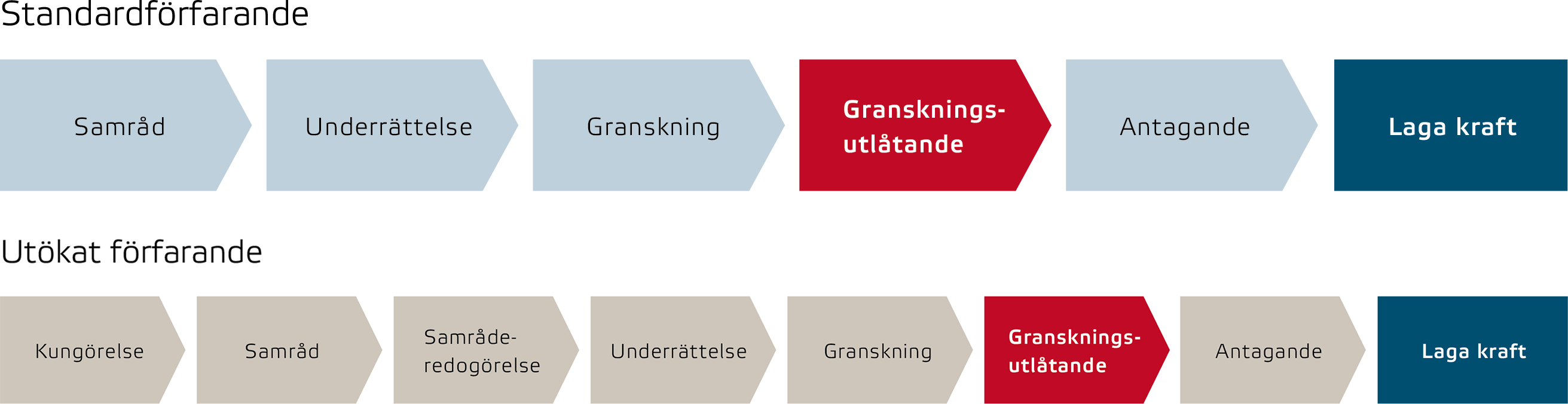 Processen för standardförfarande och utökat förfarande. Standardförfarande är sex steg. Utökat förfarande är åtta steg.