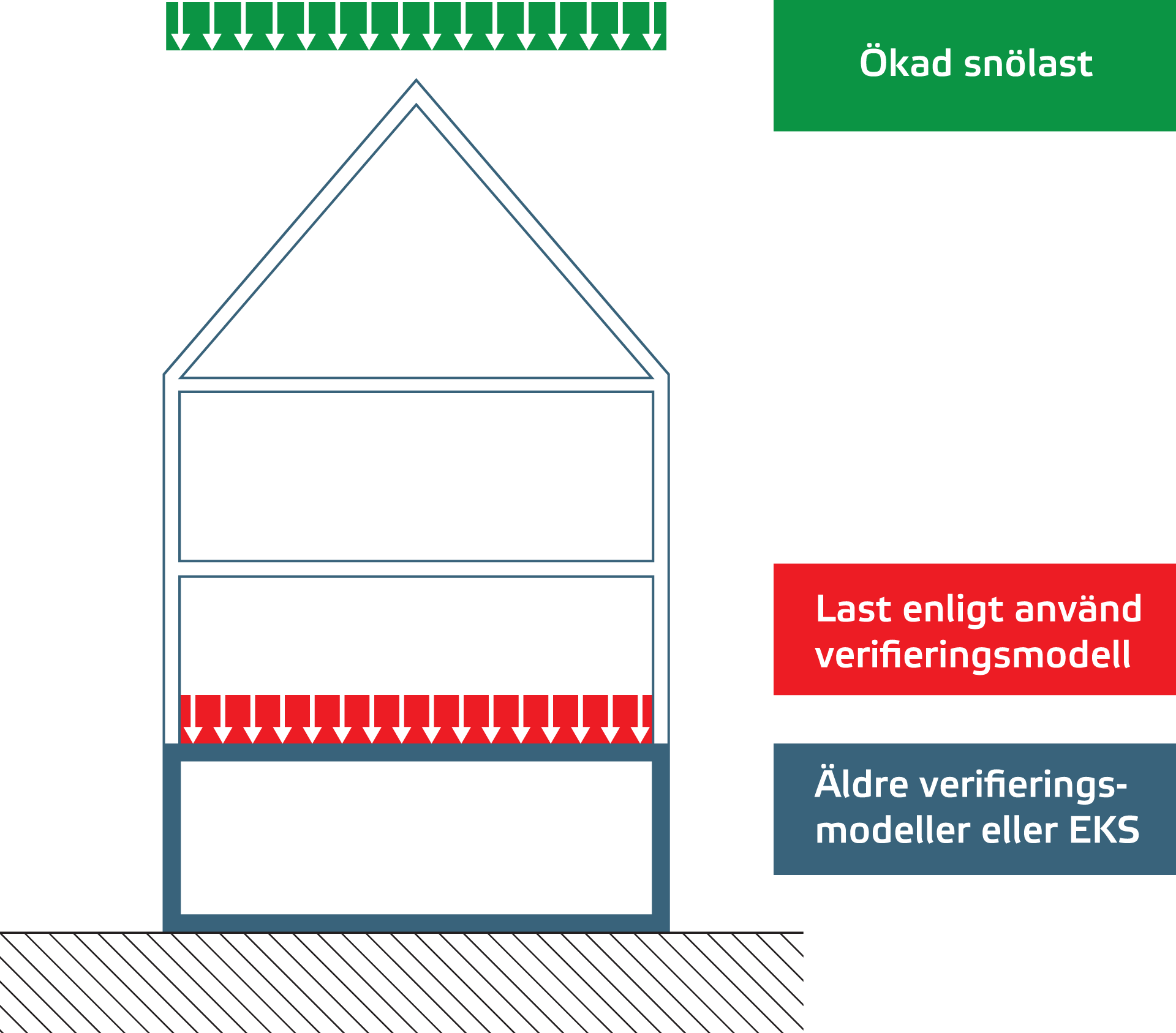 Ändrad användning