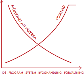 Diagram som visar att ju tidigare i en process en ändring görs desto billigare blir den.