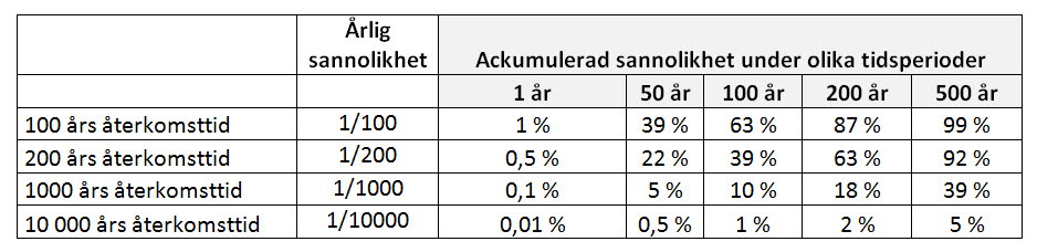 Tabell som beskriver sannolikhet under olika tidsperioder.