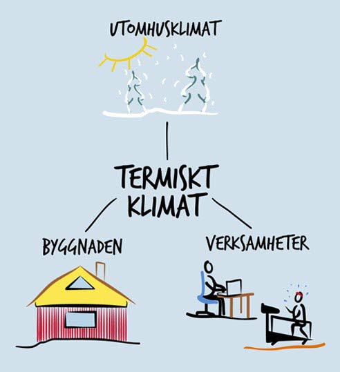 Illustration som visar hur utomhusklimatet, byggnaden och verksamheten tillsammans utgör det termiska klimatet