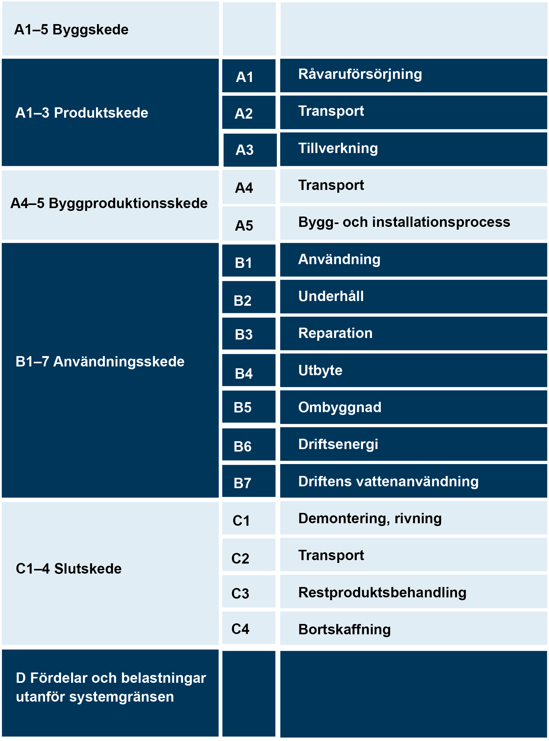 Tabell över olika skeden i en byggnads livscykel.