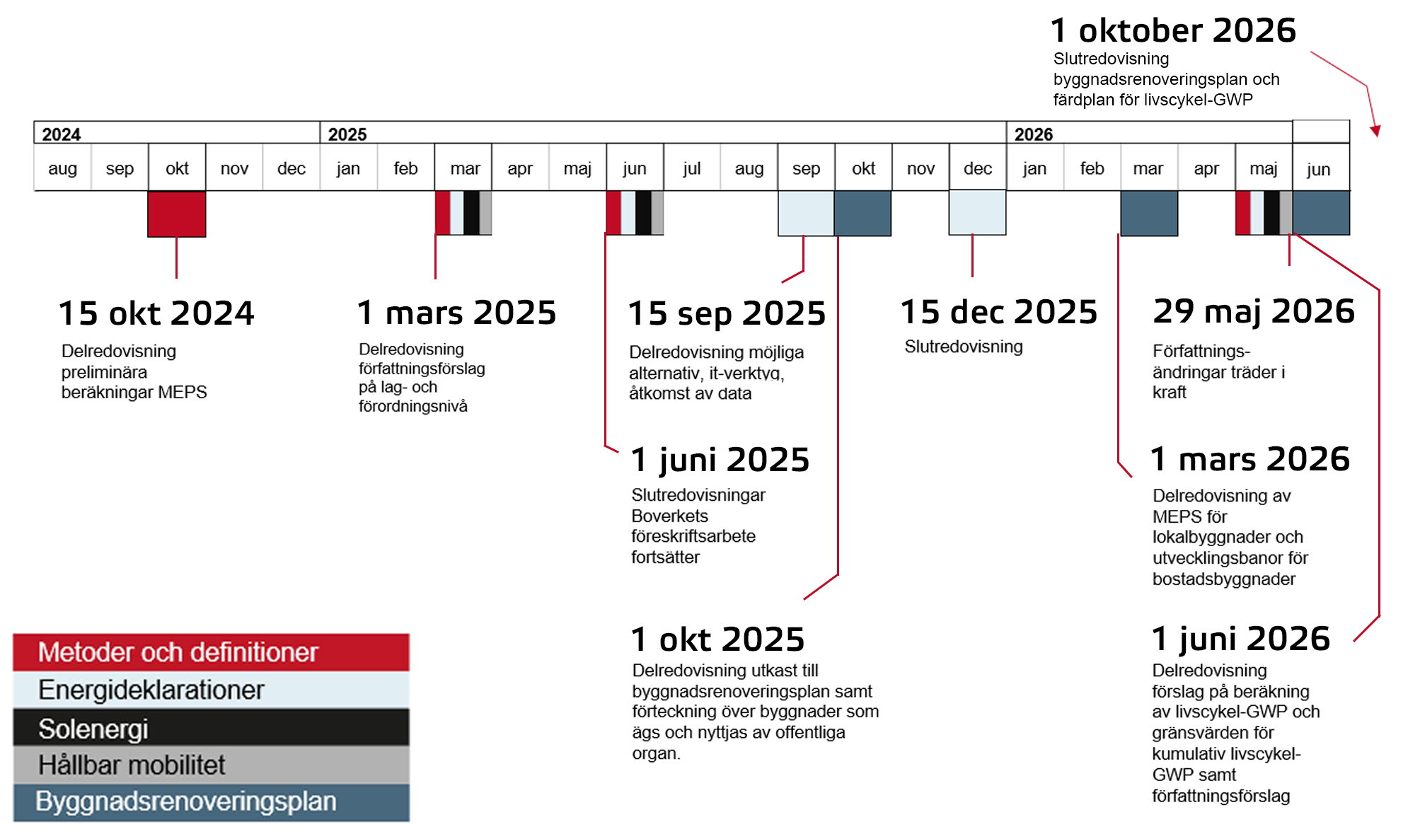 Illustration på tidplan och hållpunkter för energiprestandadirektivet, beskrivning finns i brödyexten.