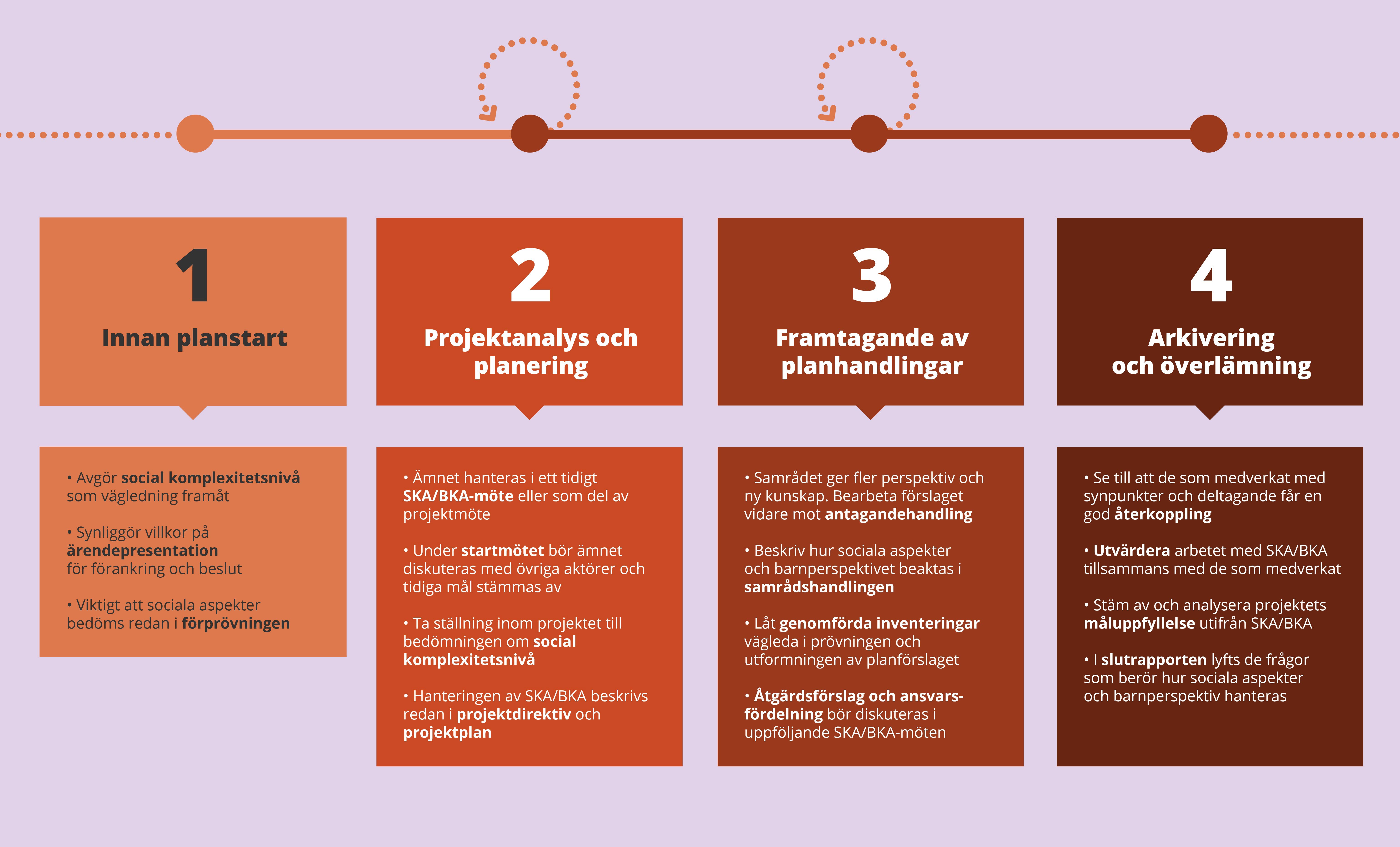 Processbild över framtagande av konsekvensanalyserna integrerat med planprocessen