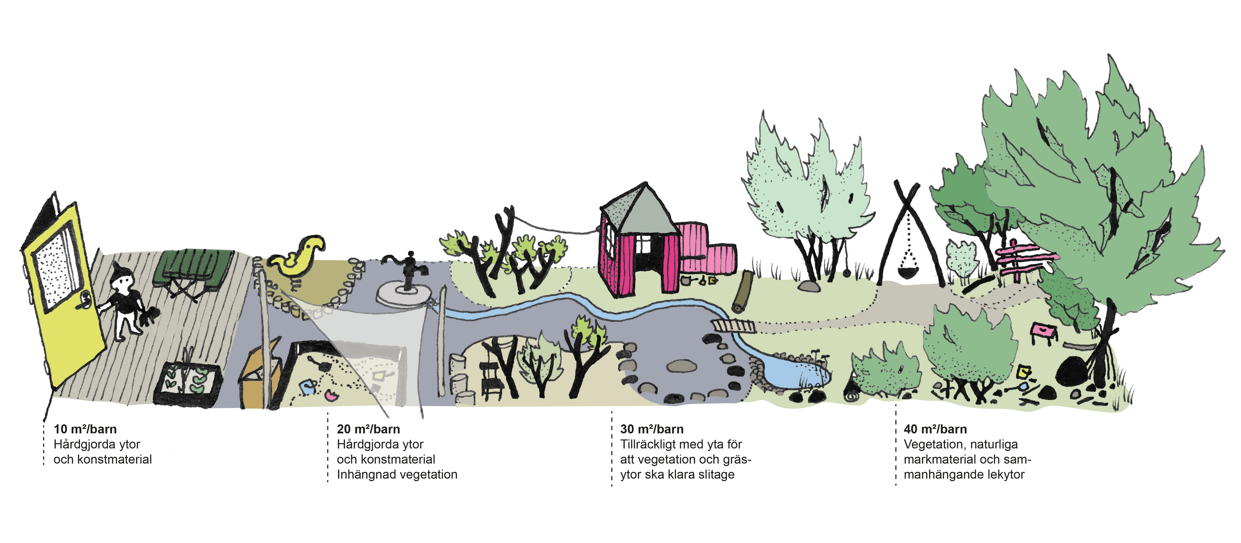 Schematisk bild som illustrerar att olika storlek på yta per barn ger olika möjligheter.