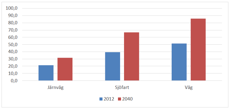 Stapeldiagram över transportarbete per trafikslag 2012 och 2040. Stora förändringar för sjöfart och vägtransport.