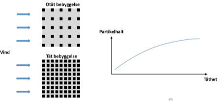 Schematisk illustration som visar förtätning och partikelhalten.