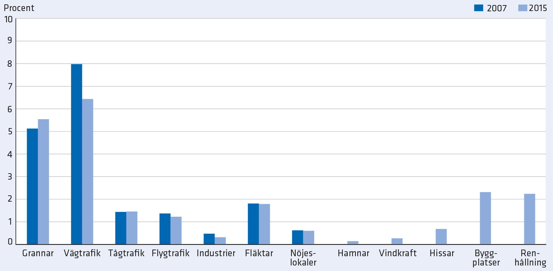 Stapeldiagram som visar att grannar och vägtrafik är de bullerkällor som människor uppger att de har mest besvär av.