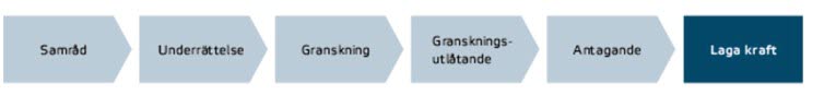 Processen: Samråd, Underrättelse, Granskning, Granskningsutlåtande, Antagande, Laga kraft.