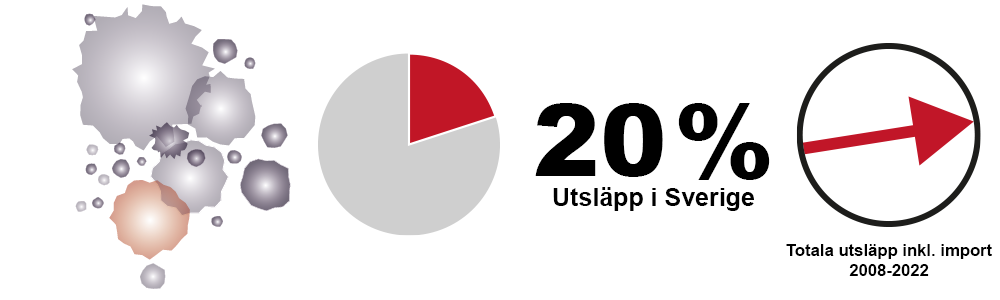 Bild som visar att utsläppen av partiklar har ökat och är 20%.