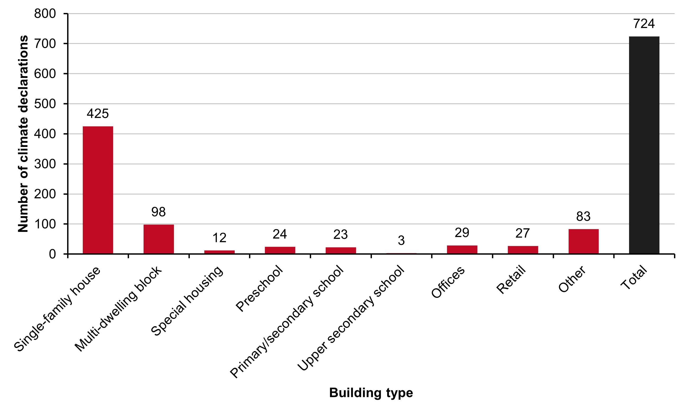 Diagramme over number of climate declarations per building type.