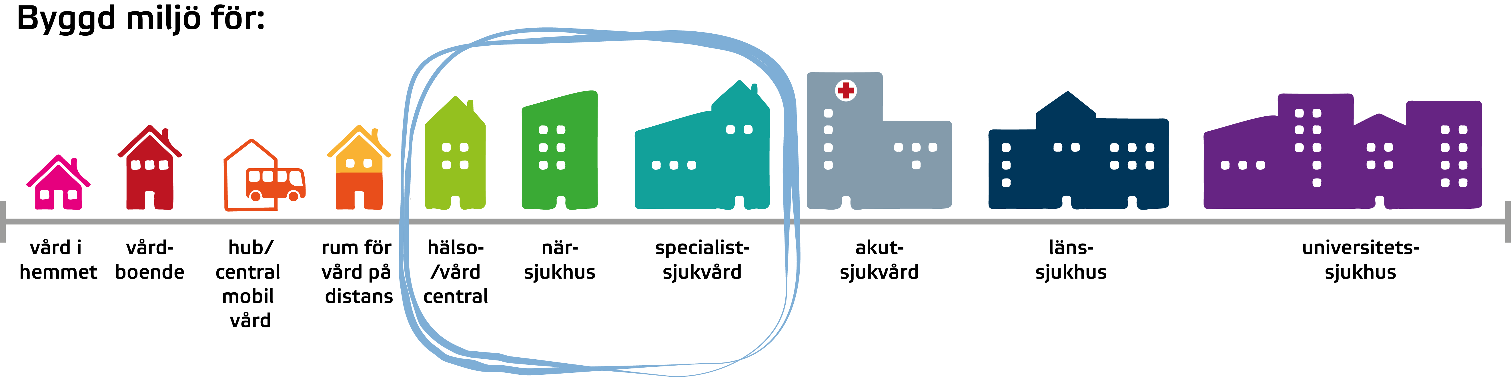 Illustration över olika verksamheter inom vården, hälso-vårdcentral, närsjukhus och specialistsjukvård är markerad.