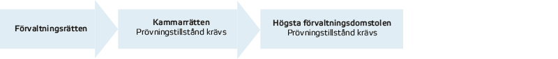 Pilar på en rad från vänster till höger. Första pilen heter Förvaltningsrätten. Andra pilen Kammarrätten (prövningstillstånd krävs).Sista steget i processen är Högsta förvaltningsdomstolen (prövningstillstånd krävs)