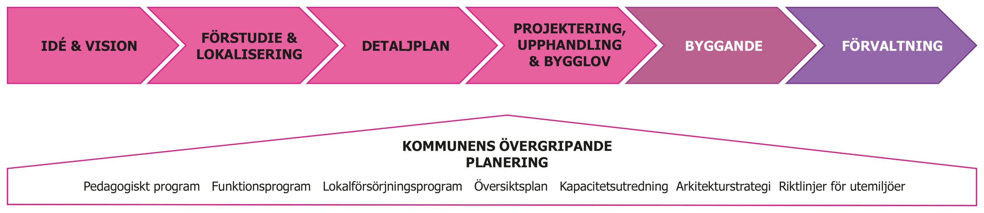 Illustration över de 6 stegen i gestaltningsprocessen.