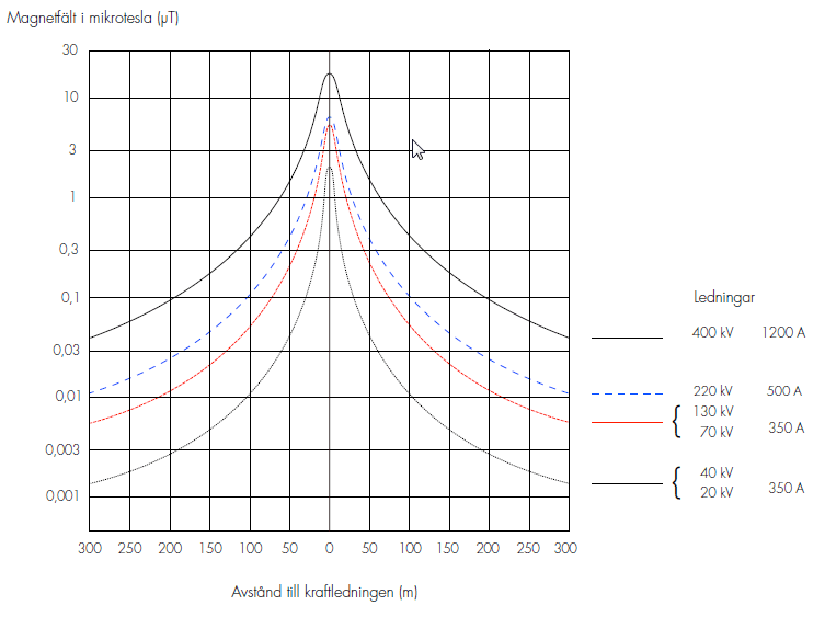 Diagram för spänningsnivåer mellan 20 och 400 kV. På 300 m avstånd är magnetfältet mellan ca 0,002 och 0,05 mikrotesla.