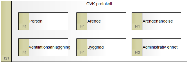 Modell med beiga informationsrutor som beskrivervad ett OVK-protokoll innehåller