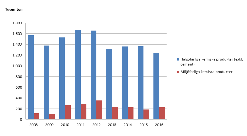 Bild på Bygg- och fastighetssektorns totala användning av hälso- och miljöfarliga kemiska produkter 2008-2014