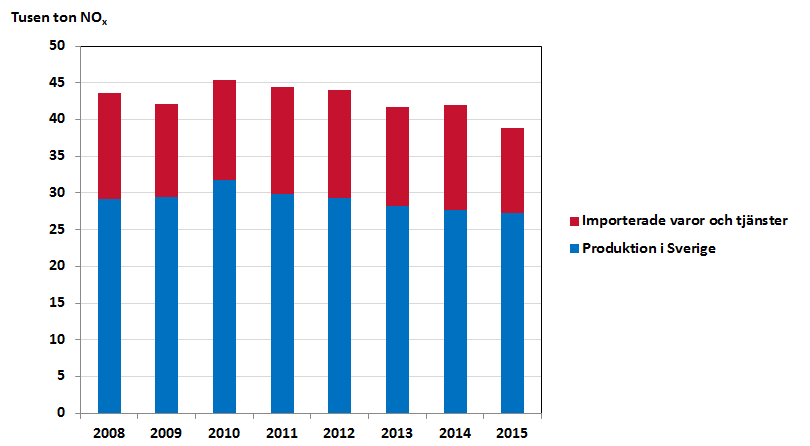 Bild på totala utsläpp av kväveoxider (NOx) från bygg- och fastighetssektorn 2008-2014