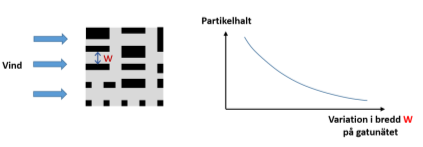 Schematisk illustration som visar hur variation på avstånd påverkar partikelhalten.