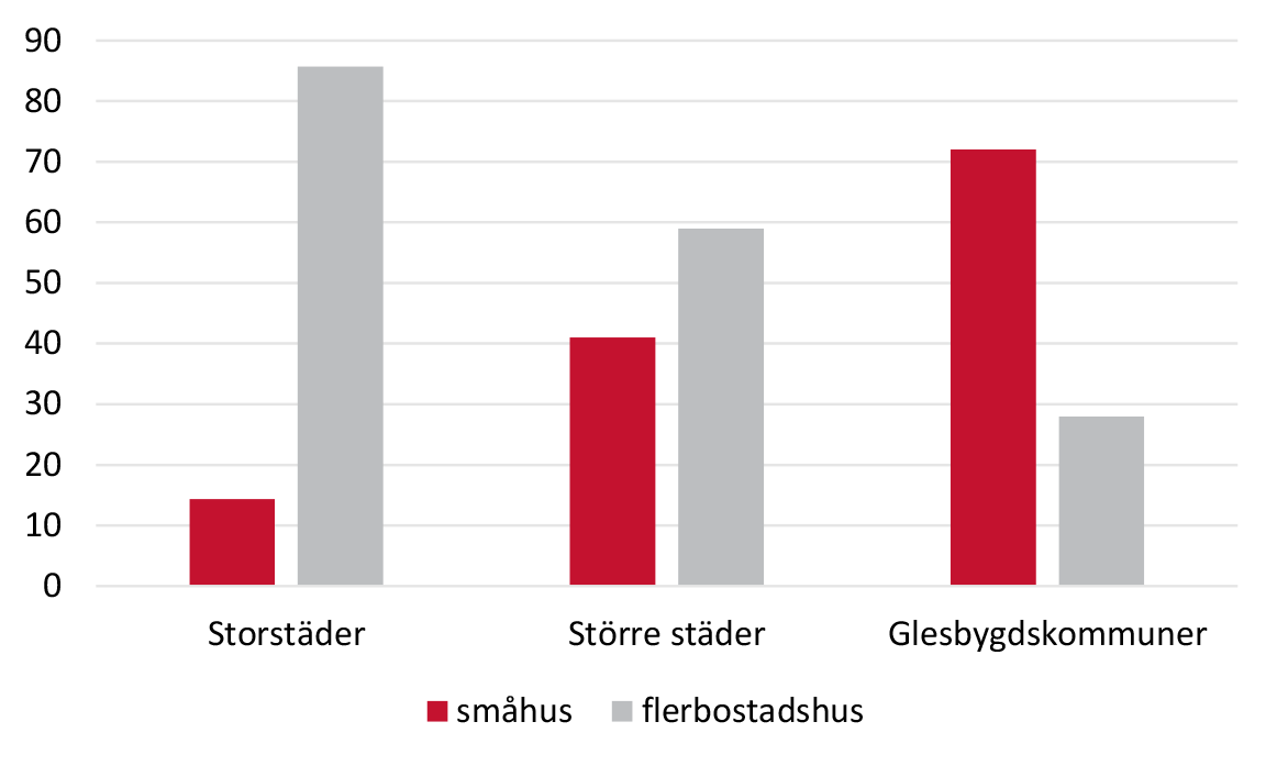 Figur 1 Andel bostäder efter hustyp i olika kommuntyper. Procent 2019 