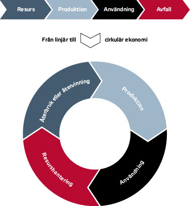 Schematisk illustration av omställningen från linjär till cirkulär ekonomi i byggsektorn.