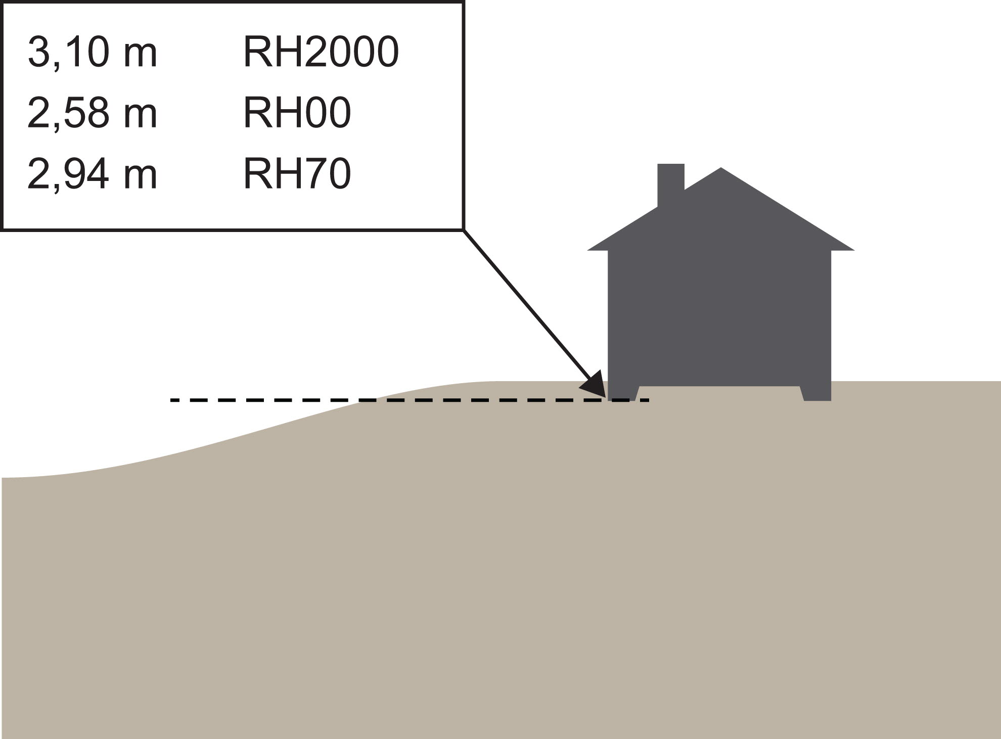 Enkel skiss av en byggnad på mark sedd i profil. Grundläggningsnivån markeras av en horisontell streckad linje från undersidan av byggnadens lägsta punkt. Höjden för byggnadens grundläggningsnivå är angiven i tre olika höjdsystem: 3,10 meter i höjdsystem RH2000; 2,58 meter i höjdsystem RH00, samt 2,94 meter i höjdsystem RH70.. Illustration: Boverket / Altefur Development