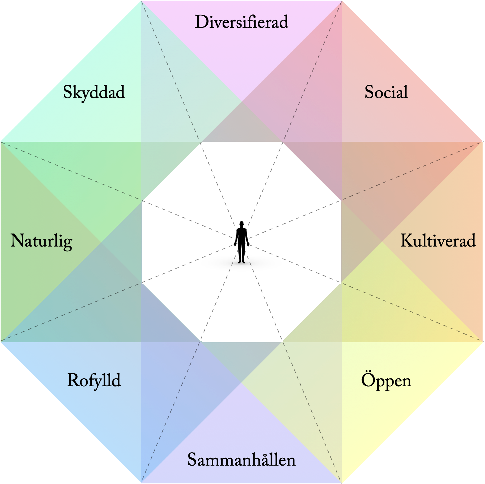 Schematisk bild med människan i centrum omgiven av de åtta upplevelsevärdena.