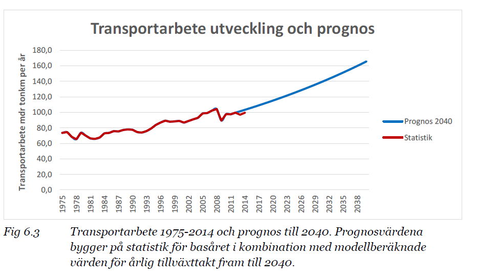 Linjediagram som visar prognos och utveckling av transportarbete. Diagrammet visar tillväxttakt fram till år 2040.