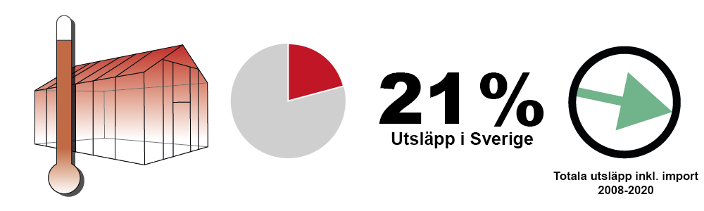 Utsläpp av växthusgaser från bygg- och fastighetssektorn - Boverket