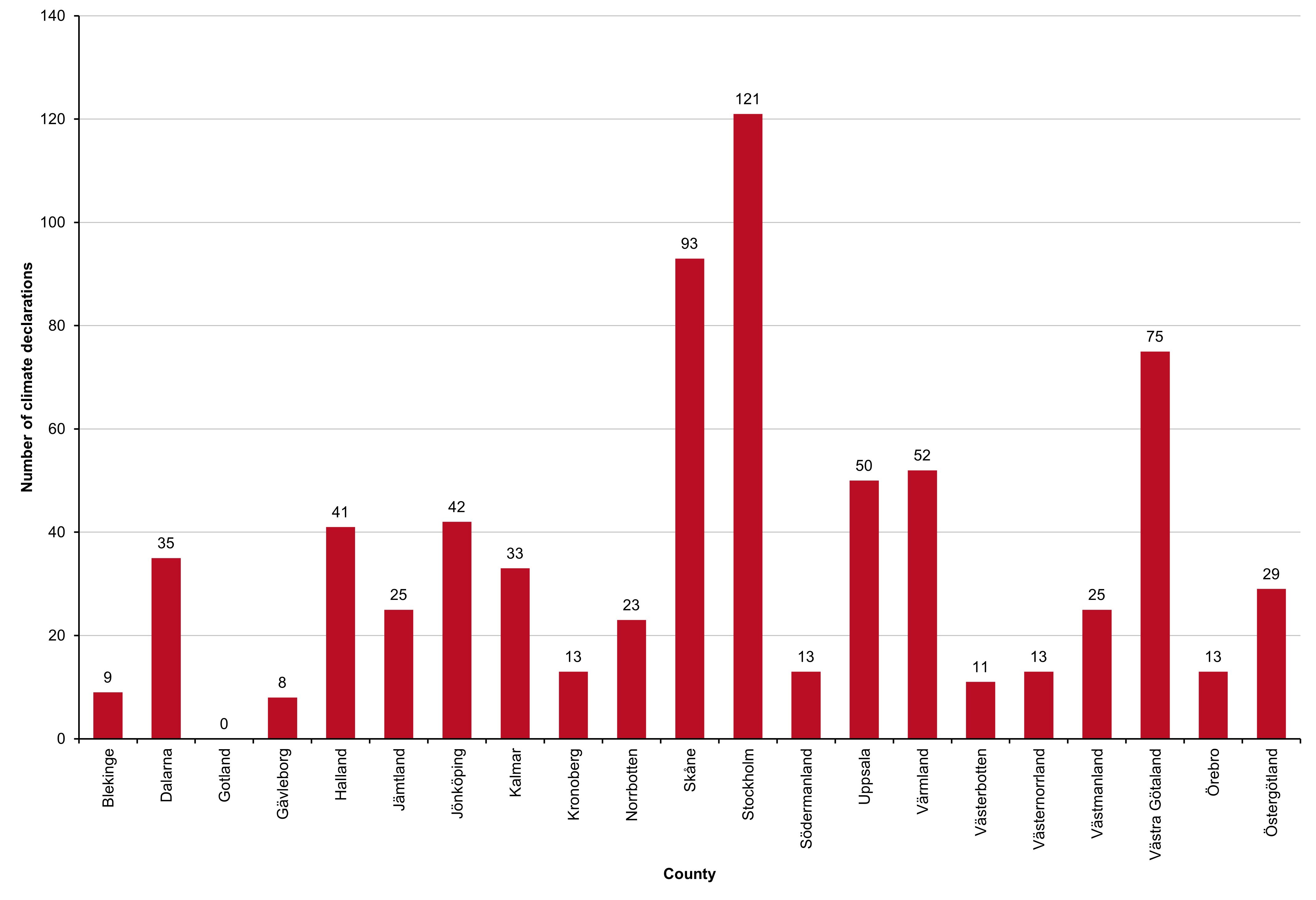 Diagramme over number of climate declarations per county.