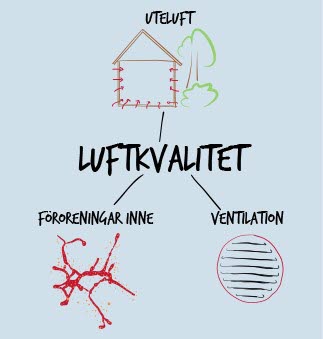 Illustration över faktorer för luftkvalitet. Uteluft, föroreningar och ventilation. Illustration: