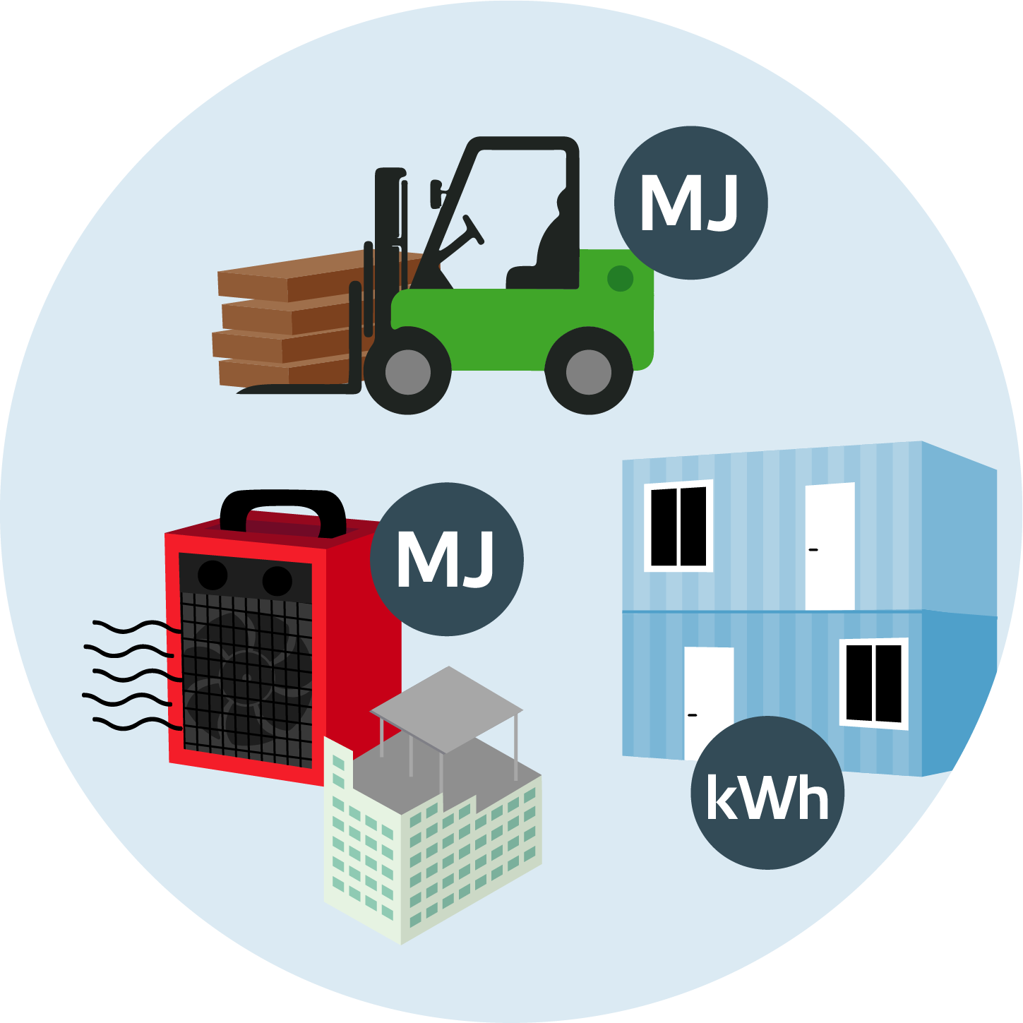 Truck, värmefläkt, byggbaracker och husbygge. MJ och kWh i cirklar.