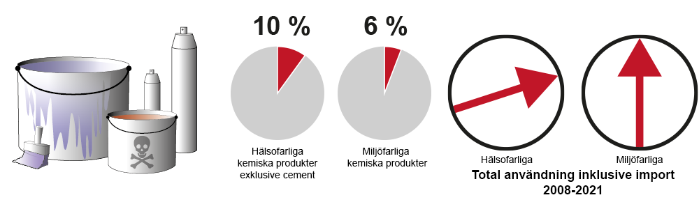 Illustration som visar att hälsofarliga och miljöfarliga produkter ökar till 10 respektive 6 procent. 