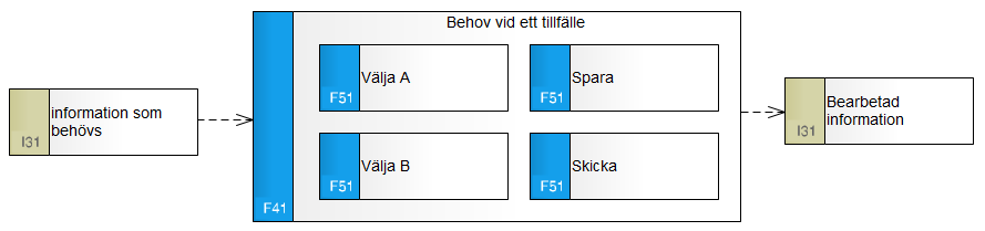 Bild på blå förmågeruta med knappar i och beiga informationsrutor på sidorna.