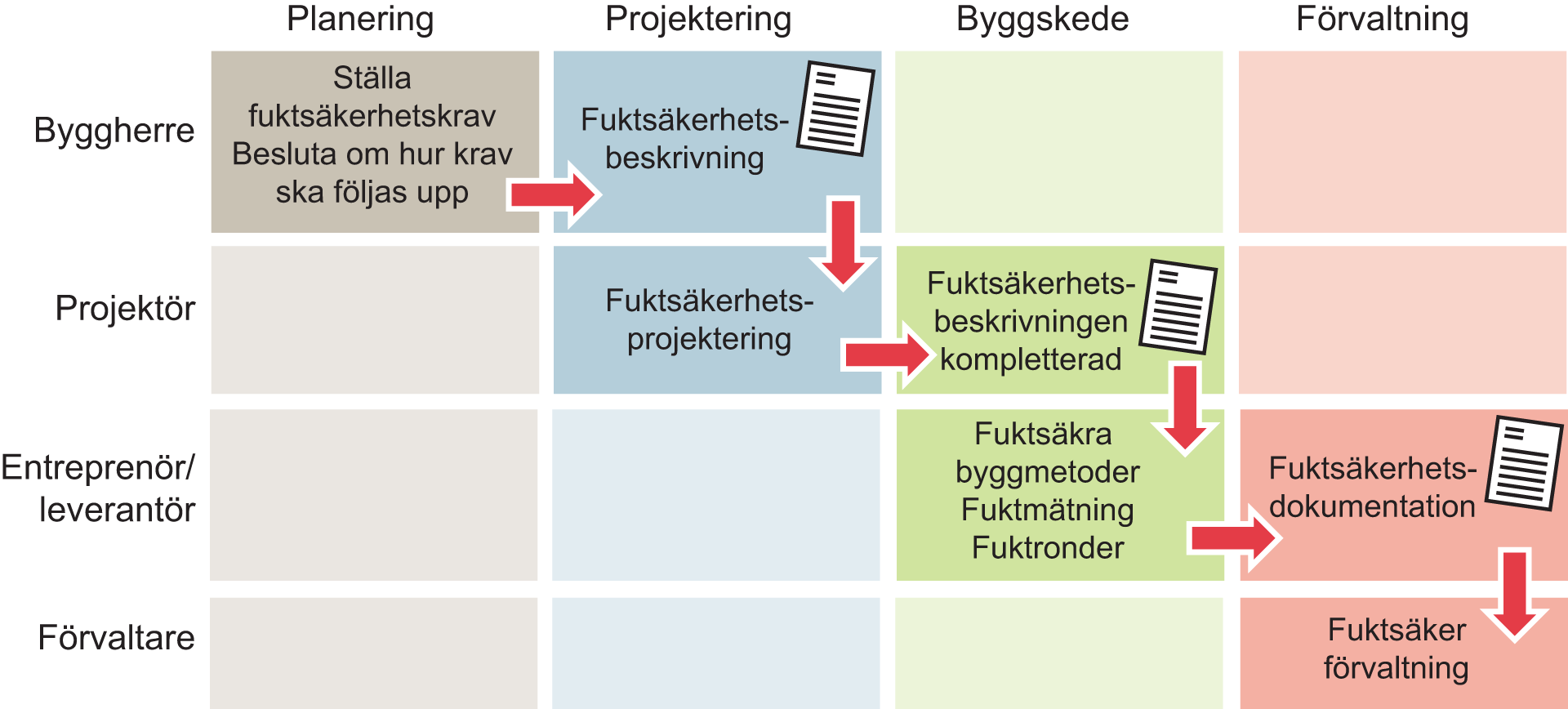 Fuktsäkerhetsprojektering - PBL Kunskapsbanken - Boverket