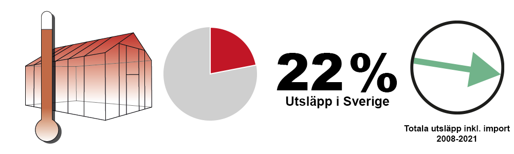 Växthusgasernas andel av utsläpp i Sverige: 22%.