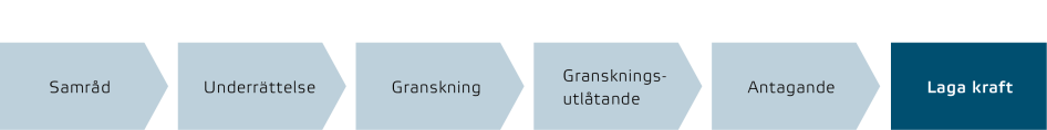 Standardförfarande processbild