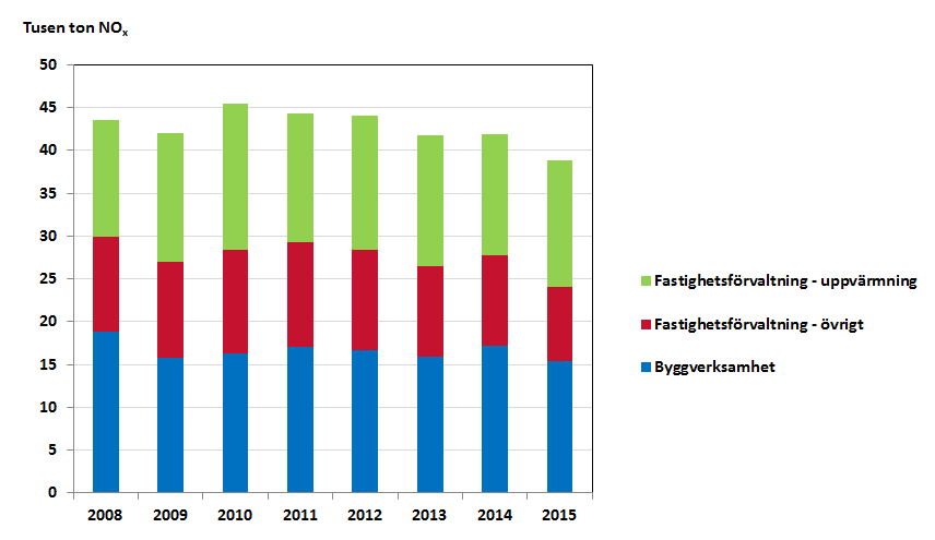 Bild på totala utsläpp av kväveoxider (NOx) från bygg- och fastighetssektorn fördelat på branscher 2008-2014