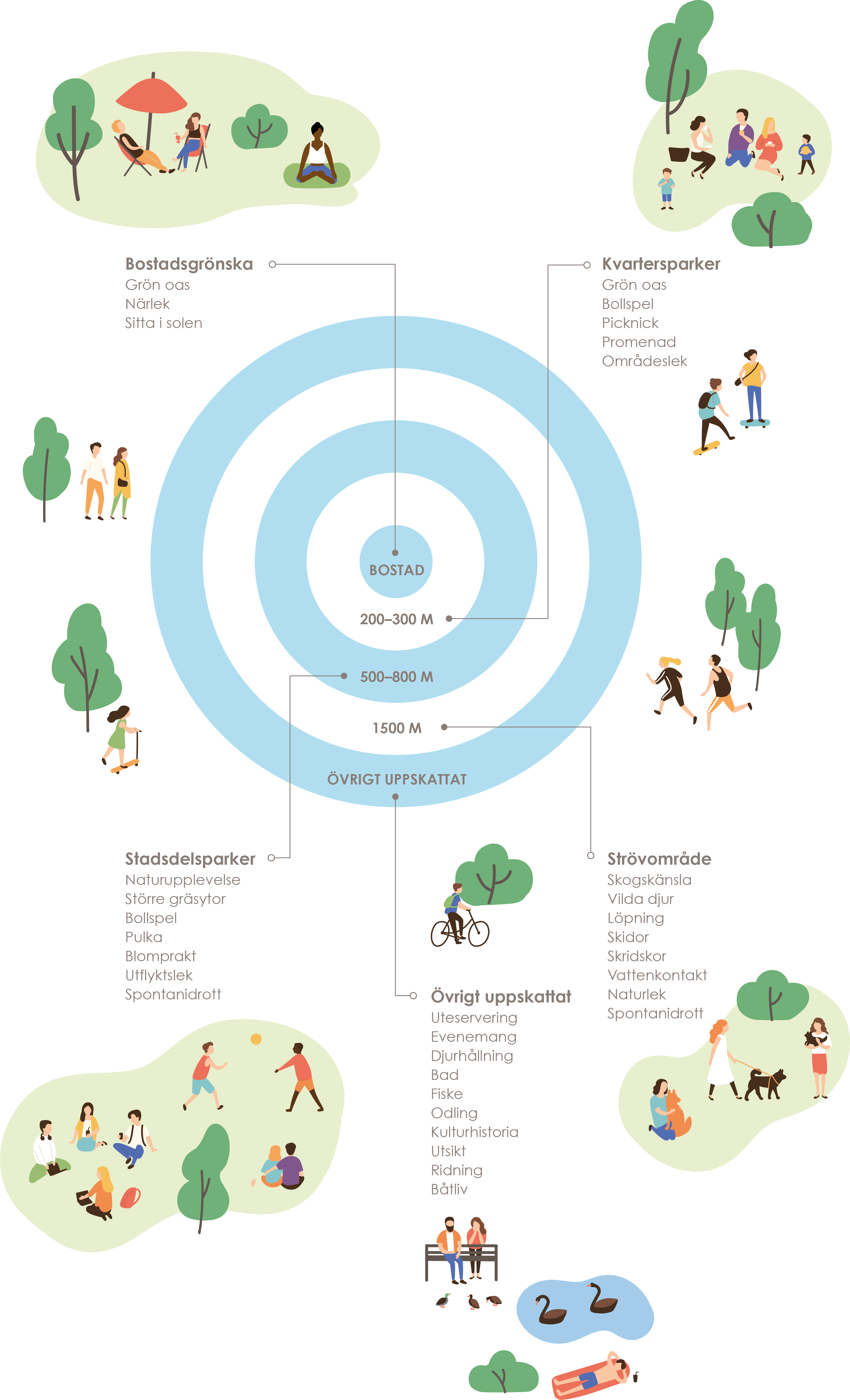 Schematisk illustration över rekommenderade avstånd till olika typer av upplevelsevärden.